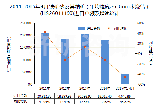 2011-2015年4月鐵礦砂及其精礦（平均粒度≥6.3mm未燒結(jié)）(HS26011190)進(jìn)口總額及增速統(tǒng)計(jì)